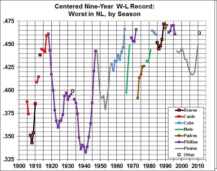 Centered nine-year W-L record, worst NL