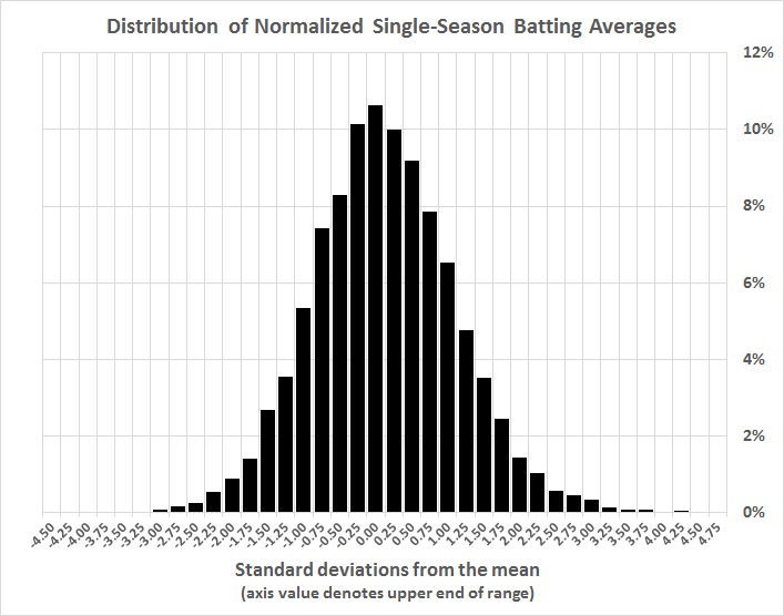 Distribution of normalized single-season batting averrages