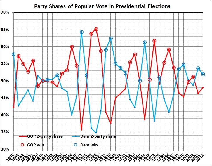 Party shares of popular vote in presidential elections