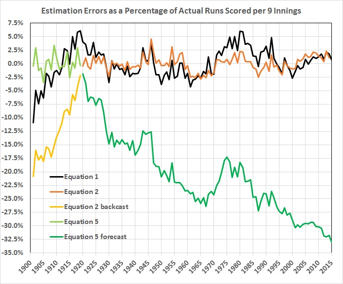Estimation errors as a percentage of runs scored