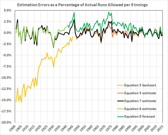 Estimation errors as perentage of runs allowed
