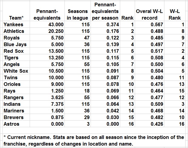Pennant-equivalents per season