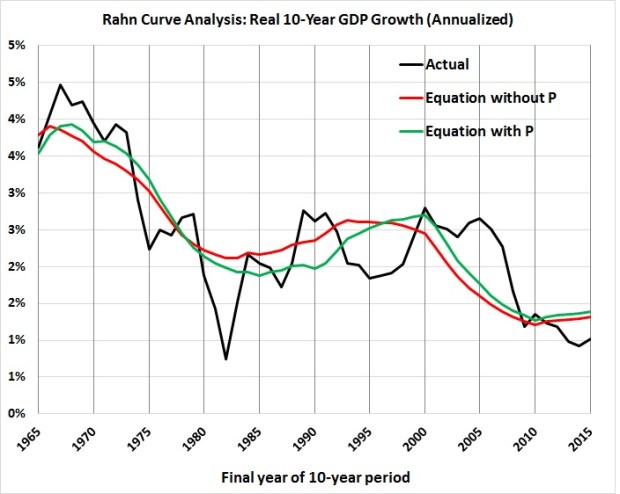 rahn-curve-model-actual-vs-estimates-with-and-without-p