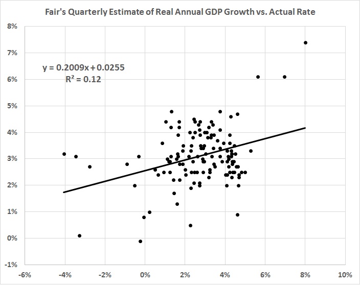 fair-model-estimated-vs-actual-growth-rate