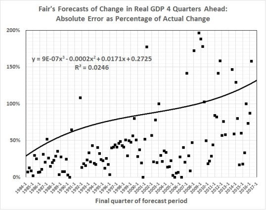 fair-model-forecasting-errors-vs-time