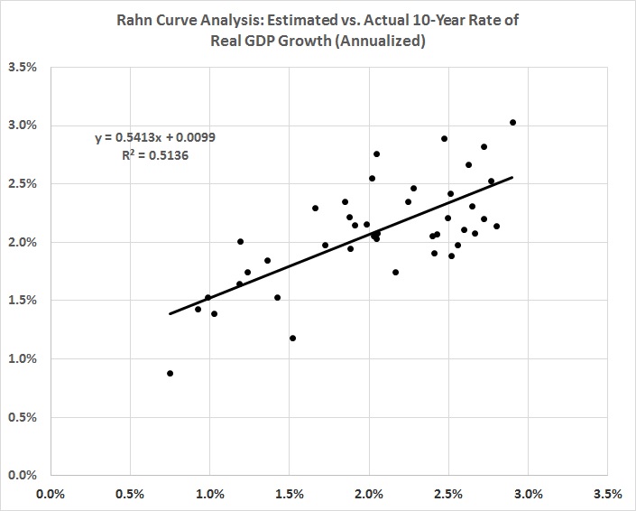 rahn-curve-model-10-year-real-rates-of-growth-actual-and-estimated