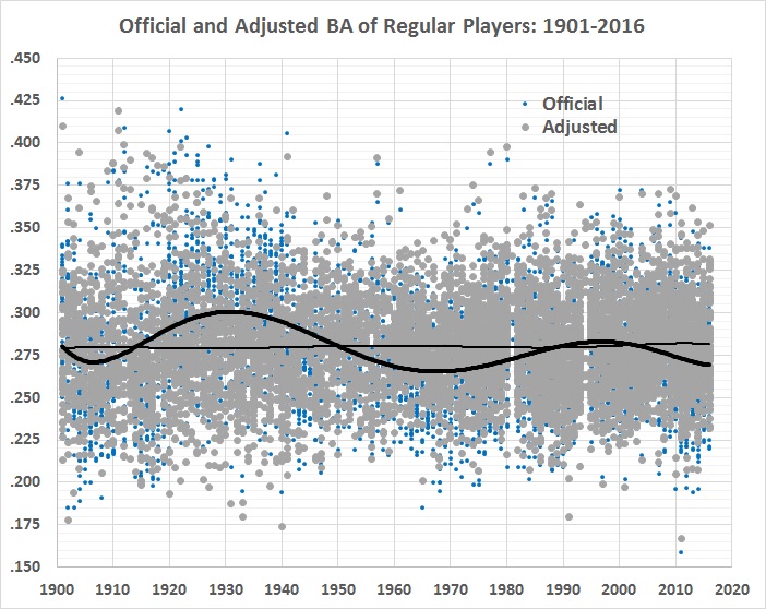 batting-average-analysis-official-and-adjusted-ba-time-series