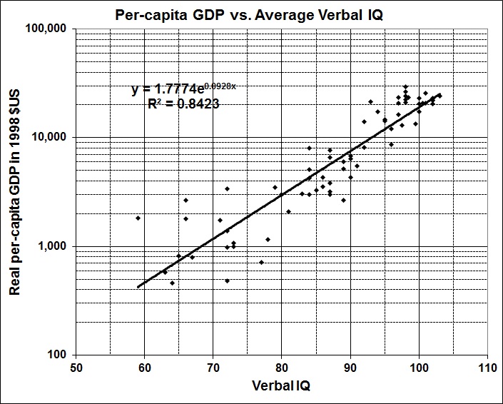 per-capita-gdp-and-average-verbal-iq