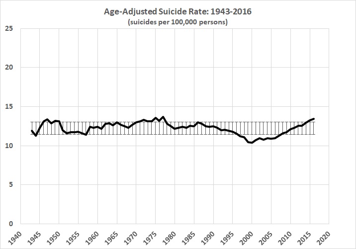Age-adjusted suicide rate 1943-2016