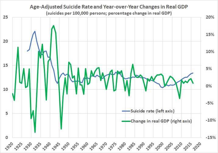 Suicide rate and change in real GDP by year
