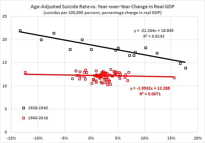 Suicide rate vs. change in real GDP
