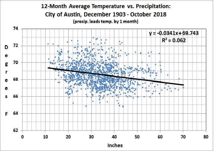 12-month avg temp vs. precip