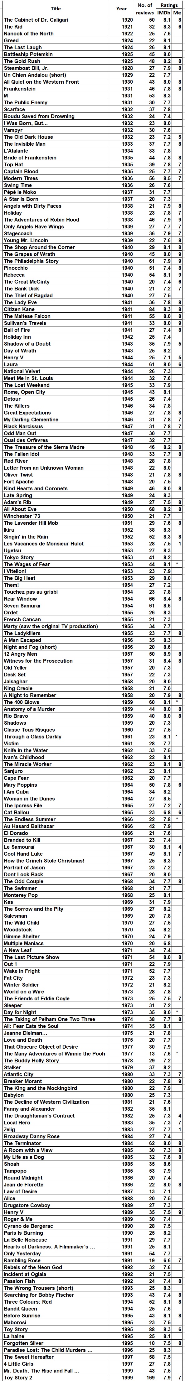 Rotten Tomatoes 100 percent