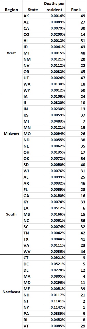 Regional and state variations in death rates