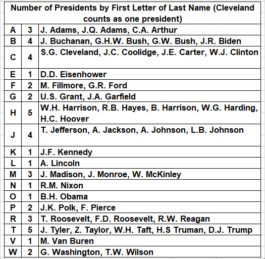 Presidents: Key Dates and Various Trivia – Politics and Prosperity